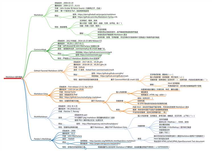 Markdown 版本演进思维导图