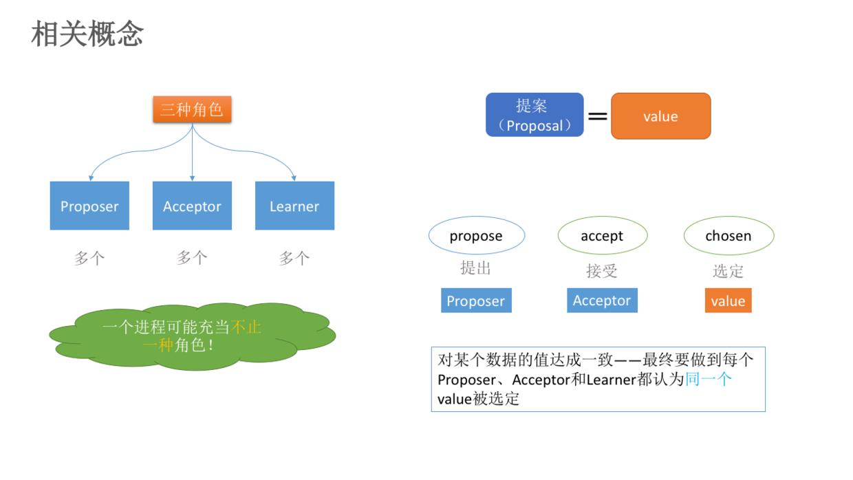 相关概念