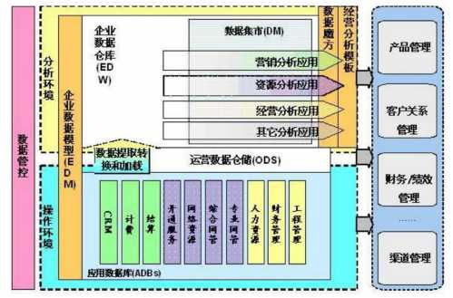 电信运营商EDA域