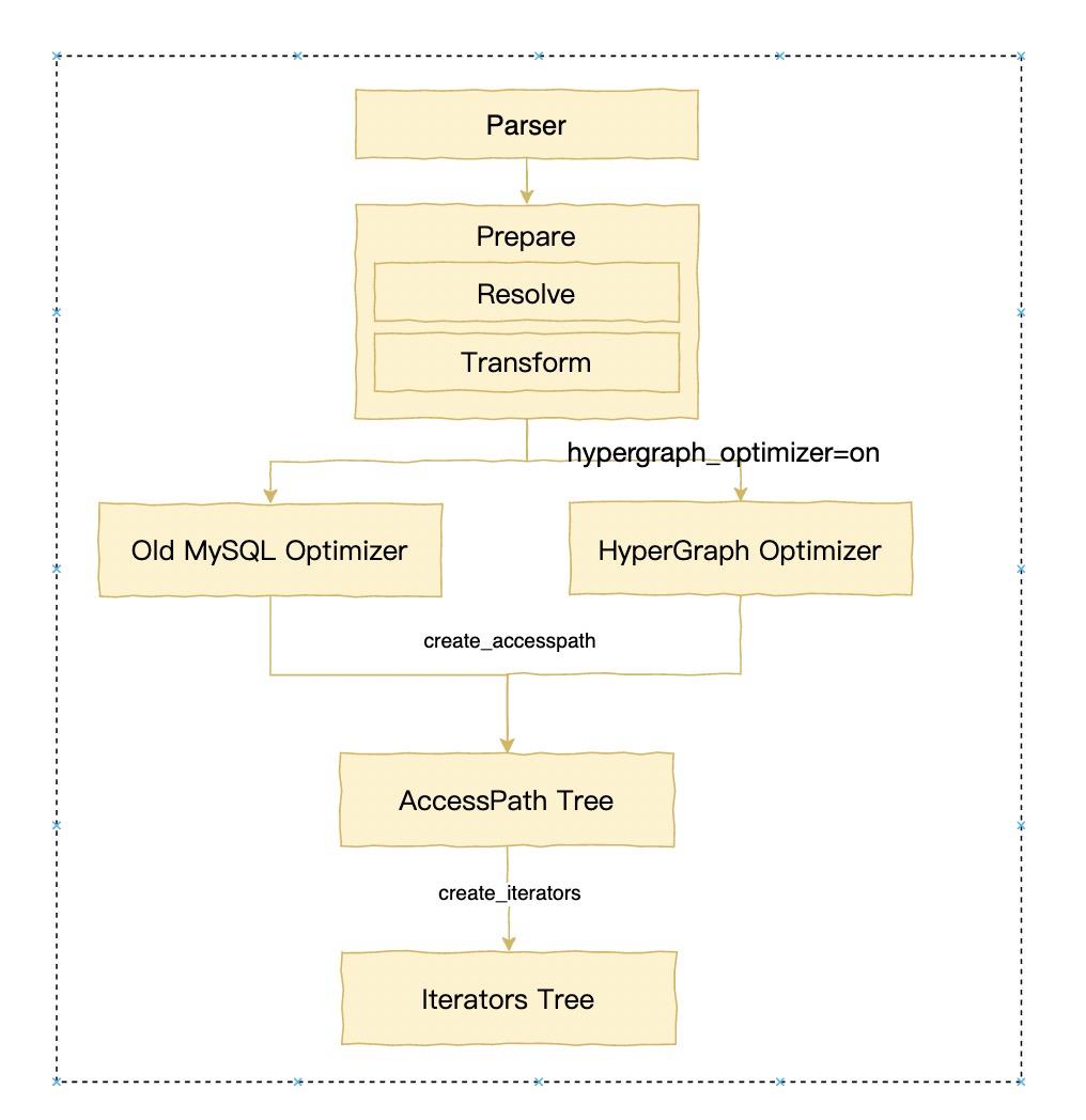 MySQL 8.0 Server层最新架构详解