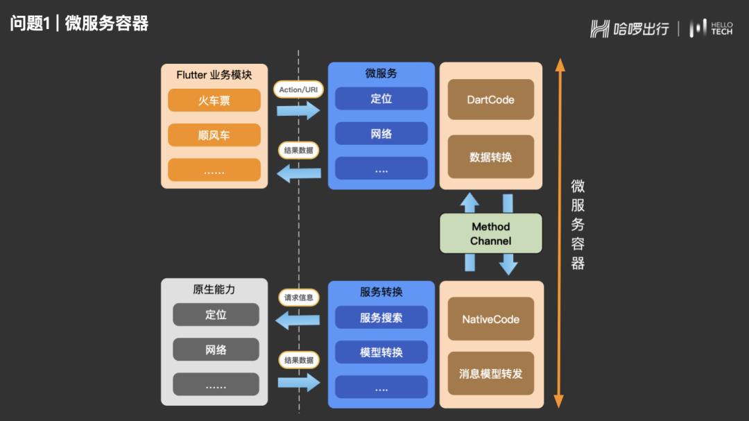 【第2345期】哈啰中台业务 Flutter 实践