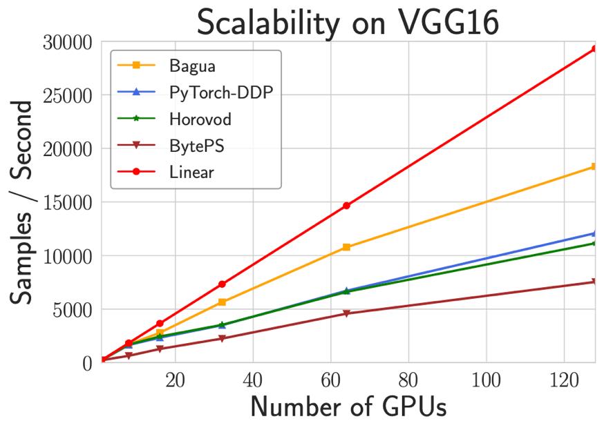 快手八卦！突破TensorFlow、PyTorch并行瓶颈的开源分布式训练框架来了！