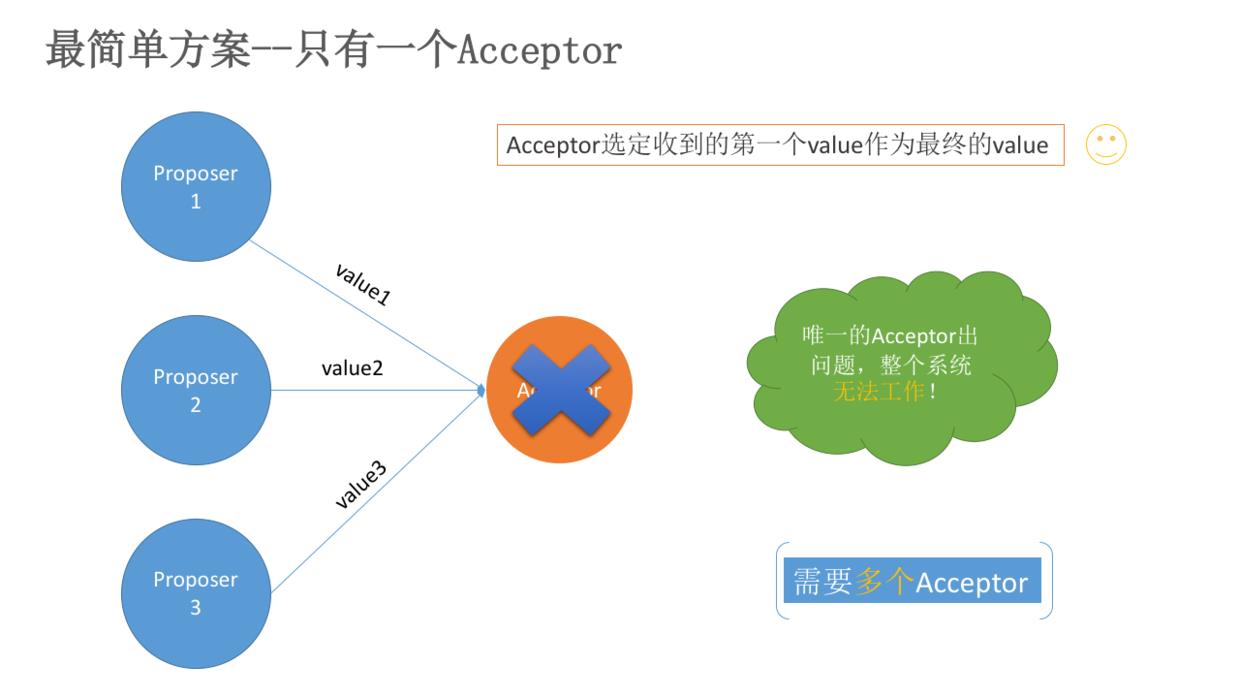 只有一个Acceptor