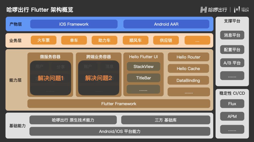 【第2345期】哈啰中台业务 Flutter 实践