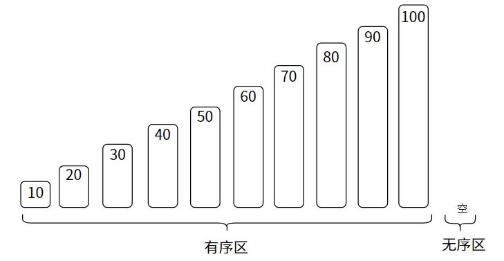 排序算法视频版 | 直接插入排序