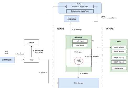 工商银行 Serverless 函数计算落地实践