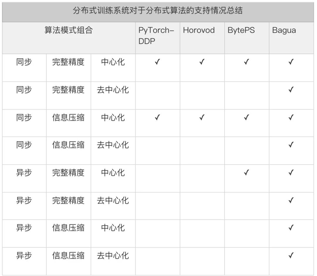 快手八卦！突破TensorFlow、PyTorch并行瓶颈的开源分布式训练框架来了！