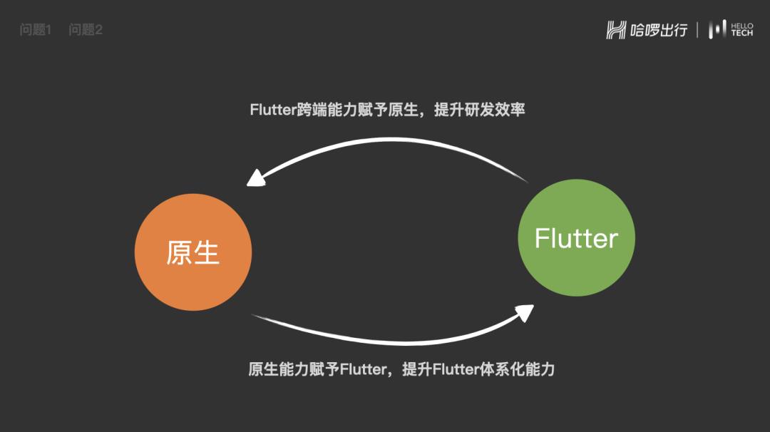 【第2345期】哈啰中台业务 Flutter 实践