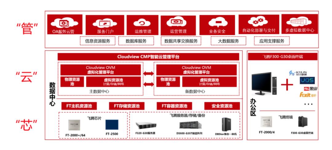 飞腾信创领域联合解决方案 | 云计算、数据库、中间件及业务软件分册