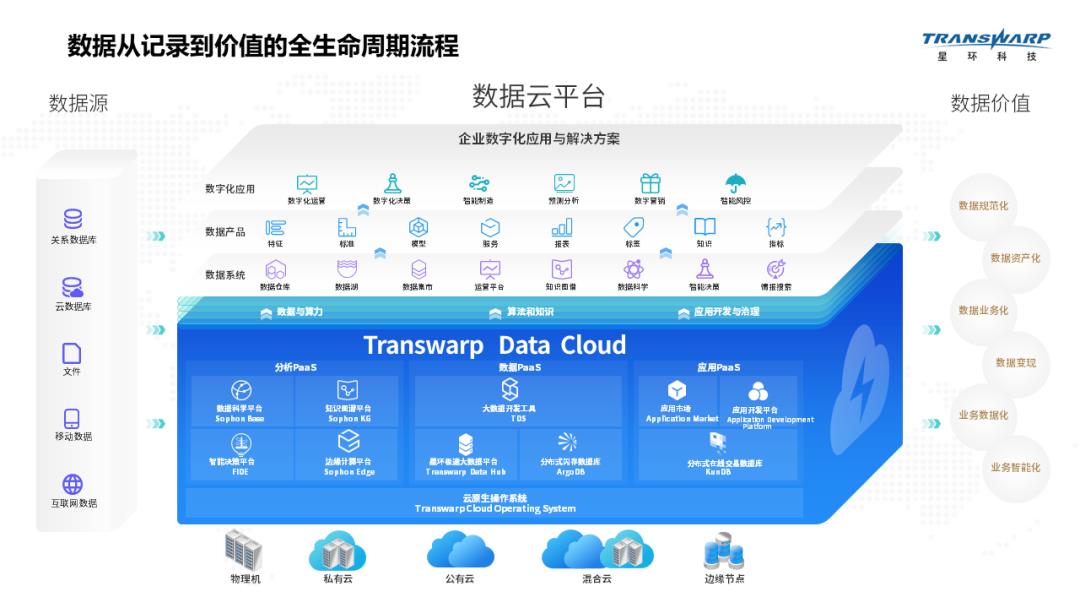 云原生的数据云，下一个十年的数字化转型趋势