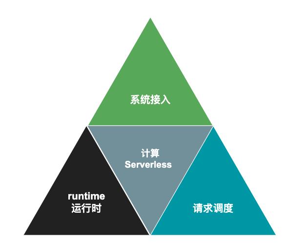 字节跳动在函数计算领域的应用实践