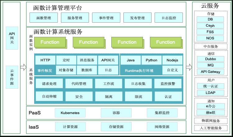 工商银行 Serverless 函数计算落地实践