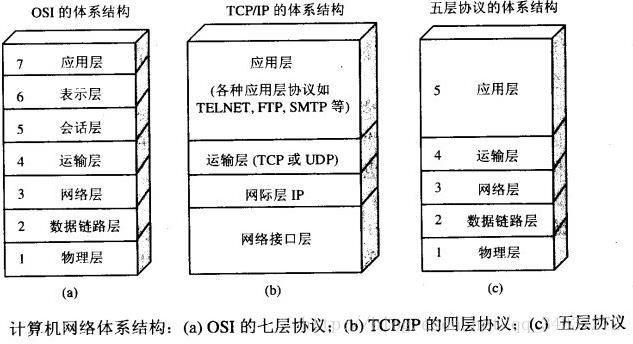 五层协议的体系结构