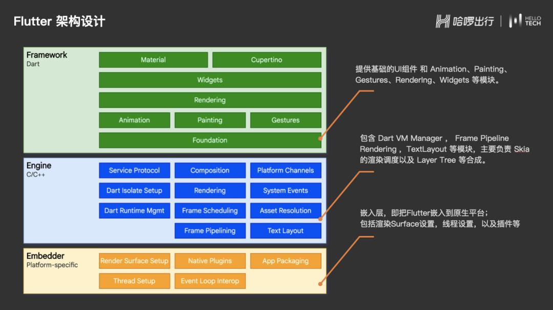 【第2345期】哈啰中台业务 Flutter 实践