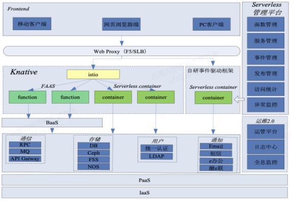 工商银行 Serverless 函数计算落地实践