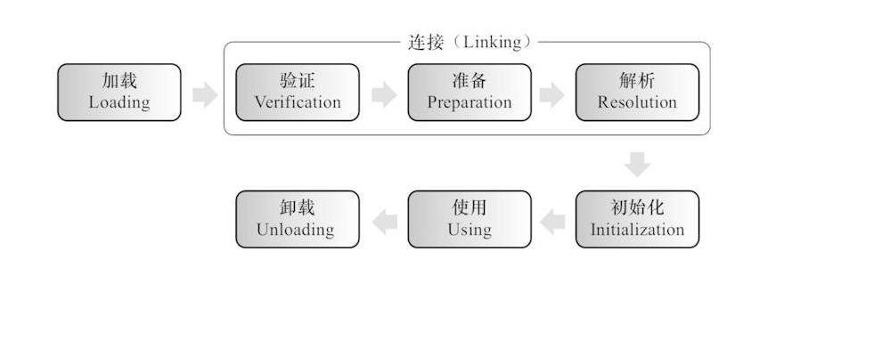 聊聊类加载过程和双亲委派模型