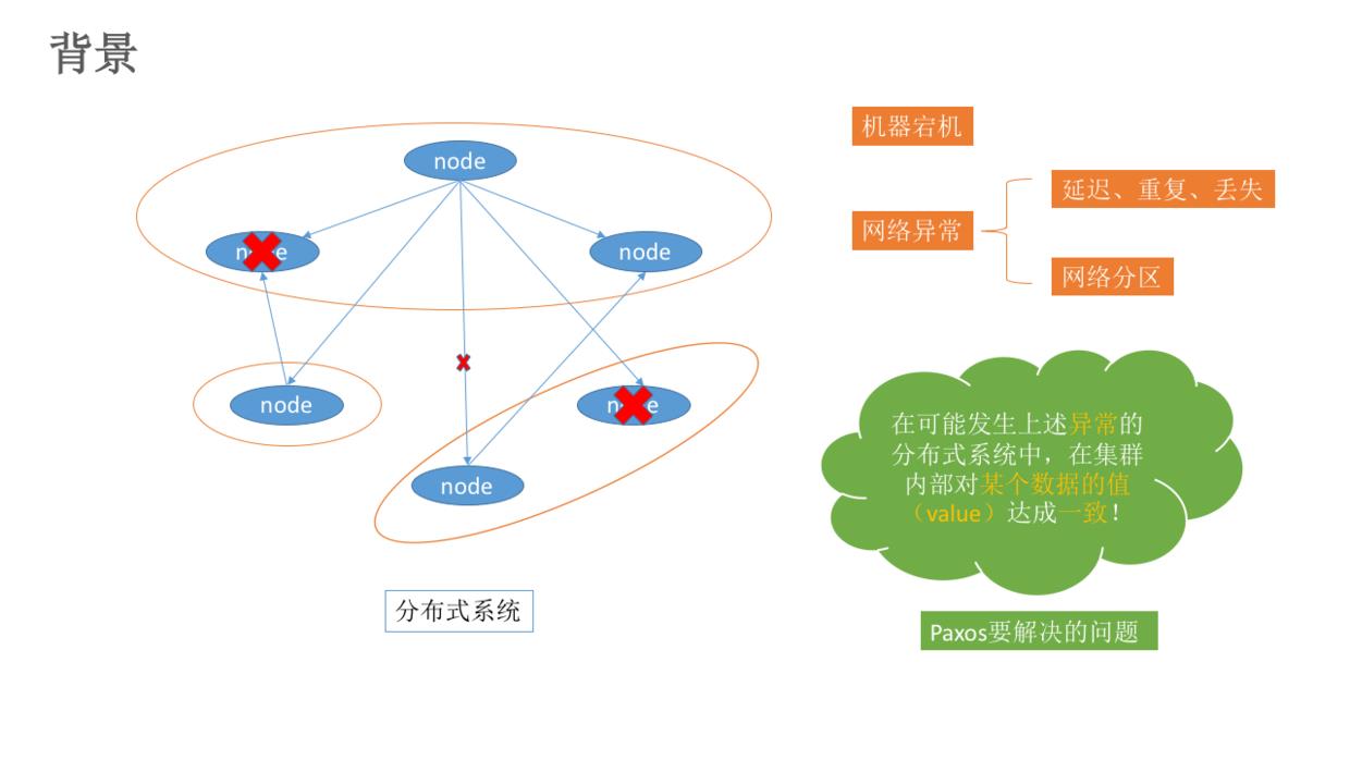 问题产生的背景