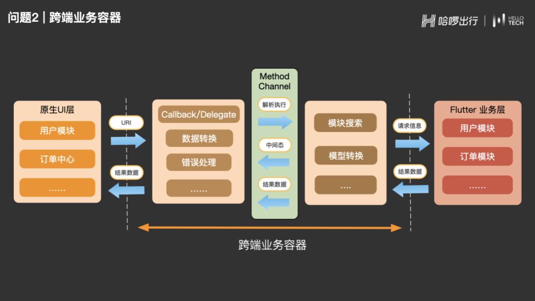 【第2345期】哈啰中台业务 Flutter 实践