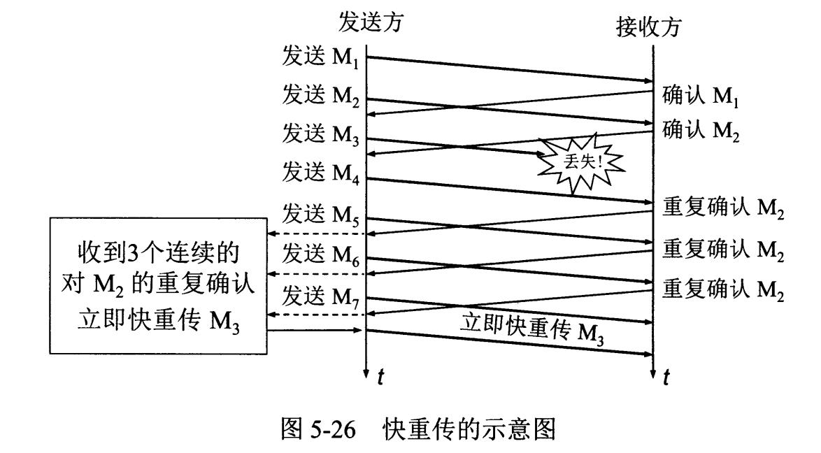 快重传与快恢复