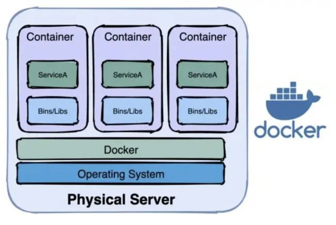 带你快速了解 Docker 和 Kubernetes