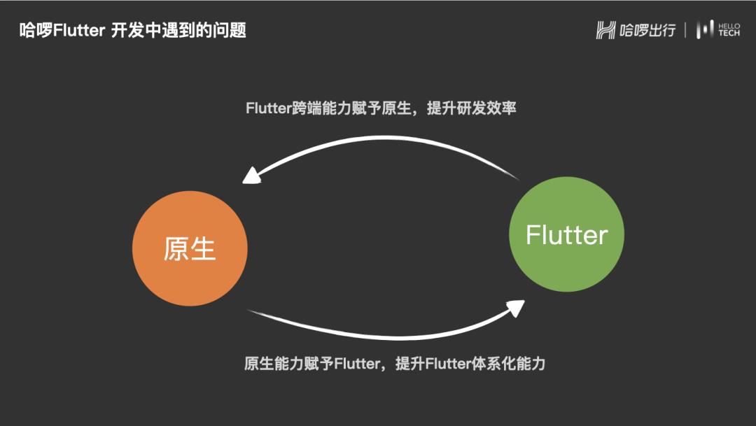 【第2345期】哈啰中台业务 Flutter 实践