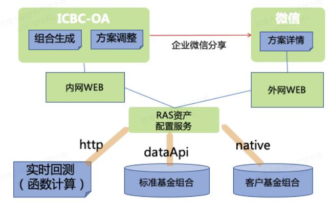 工商银行 Serverless 函数计算落地实践