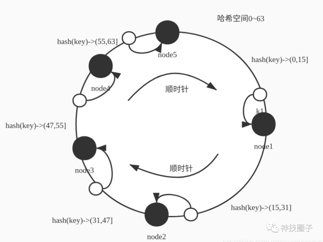 一致性哈希在大厂的应用