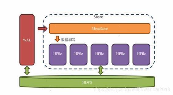 Hbase 原理浅析