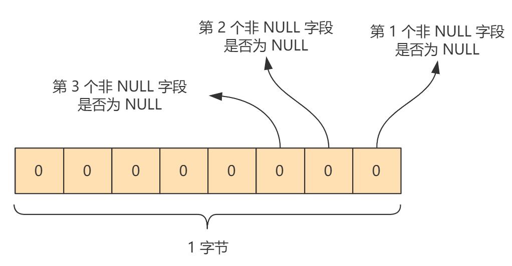 mysql 的一行记录是怎么存储的？