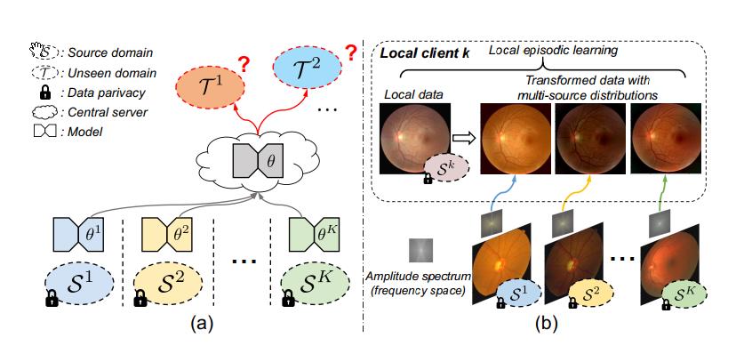 图1.（a）联邦域通用化（FedDG）的新问题设置，其目的是从多个分散的源域中学习联邦模型，以便可以直接推广到完全看不见的目标域。 （b）解决FedDG的主要思想是通过在每个本地客户处传递频率空间中的分布信息和情景学习。