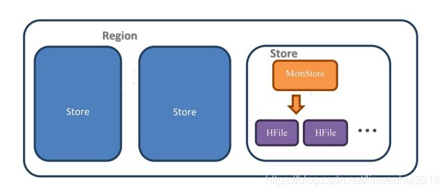 Hbase 原理浅析