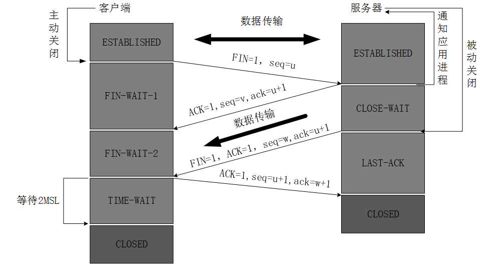 120-TCP三次握手和四次挥手-四次挥手静态.png