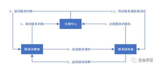 白话微服务架构和SPRING CLOUD