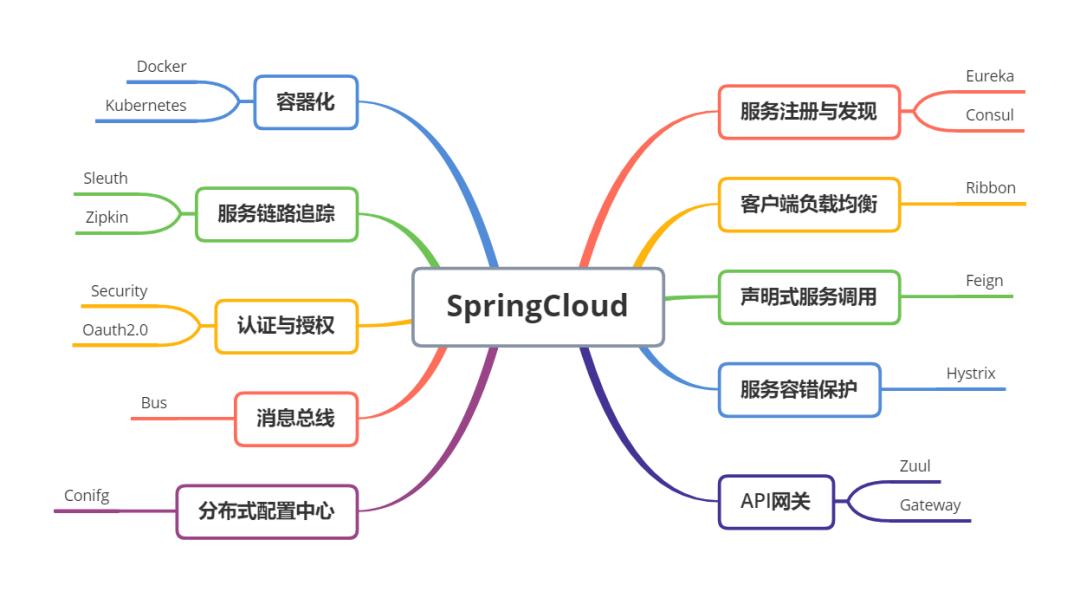 19 张图让你秒懂 Spring Cloud 全家桶！【文末送书】