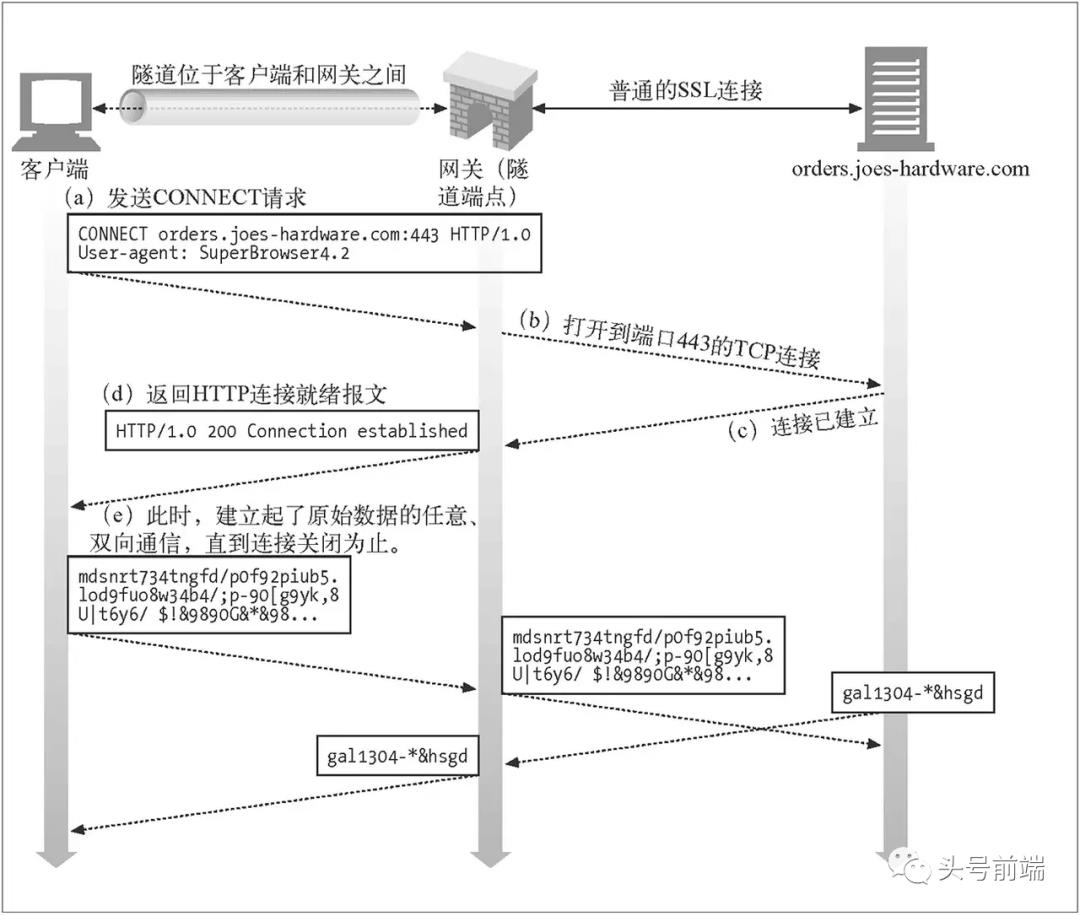 http协议经常被忽略的知识