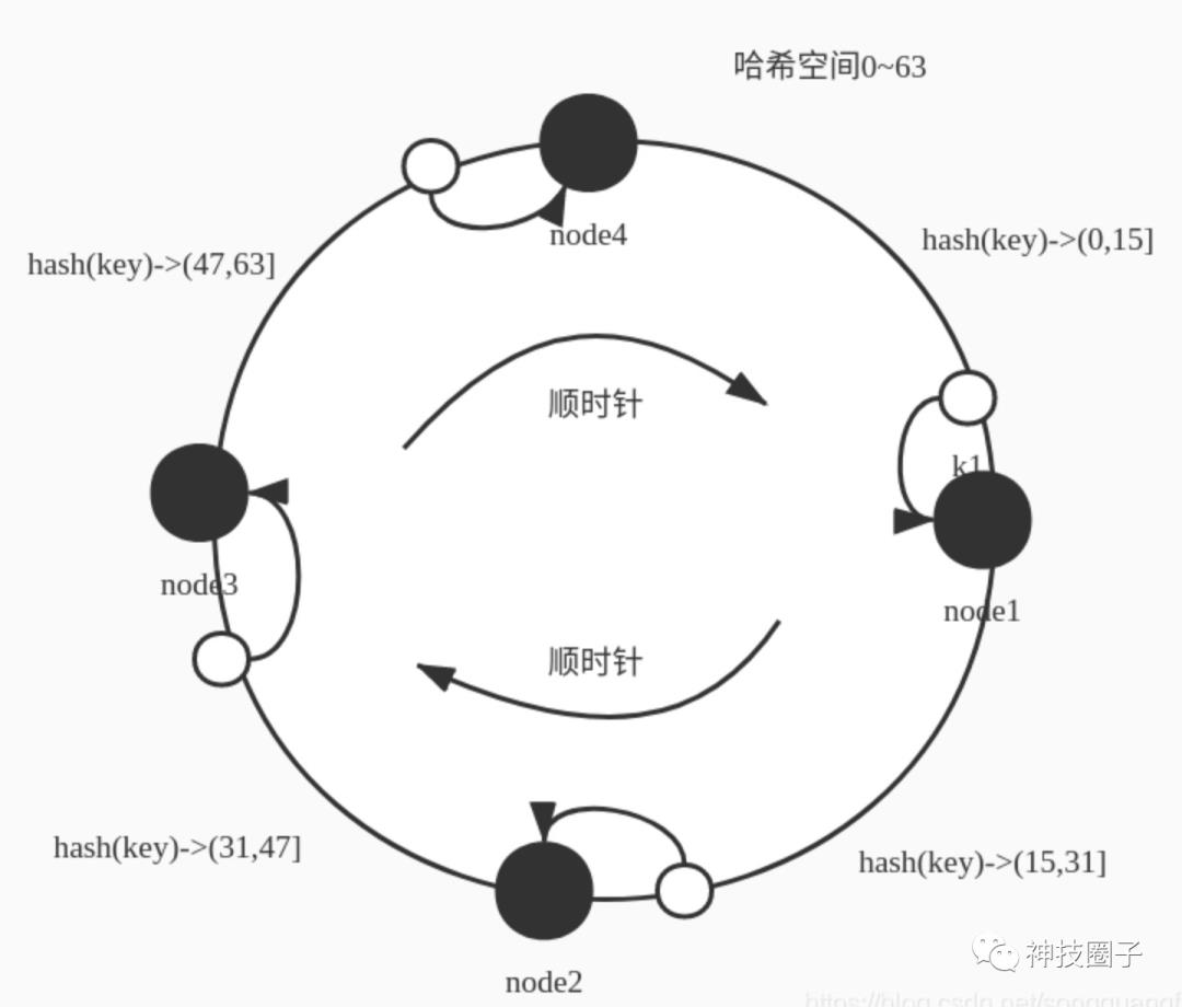 一致性哈希在大厂的应用