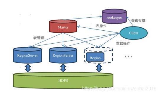 Hbase 原理浅析