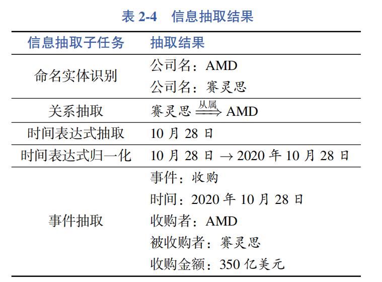 万字详文阐释3大自然语言处理任务