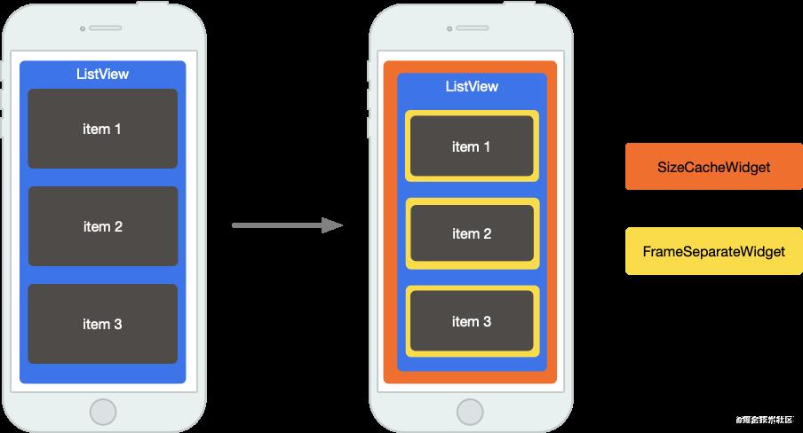 已开源！Flutter 基于分帧渲染的流畅度优化组件 Keframe