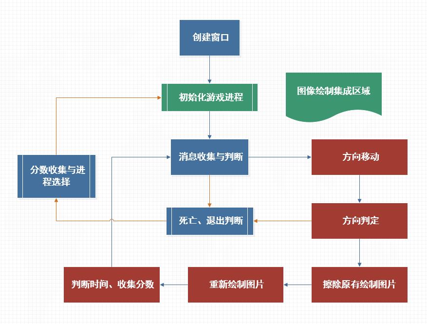 游戏实现流程