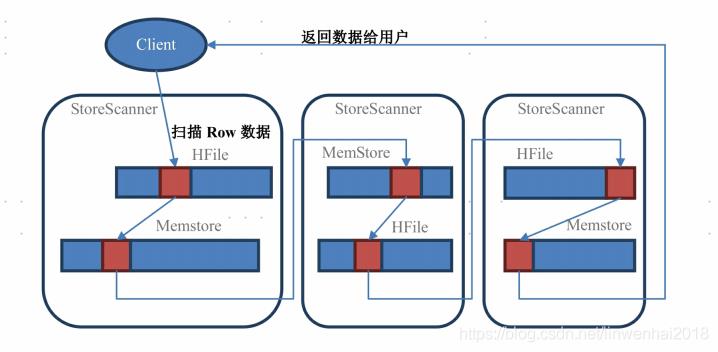 Hbase 原理浅析