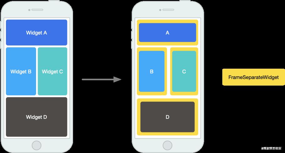 已开源！Flutter 基于分帧渲染的流畅度优化组件 Keframe