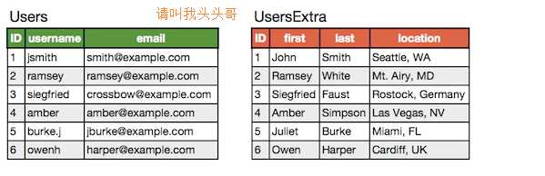 请叫我头头哥_mysql优化