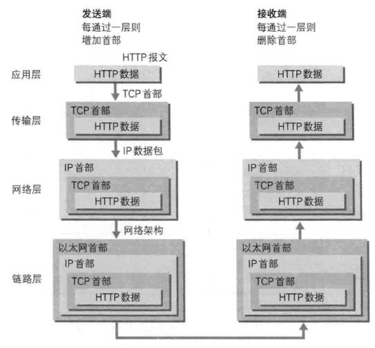 小白入门必备http协议解析