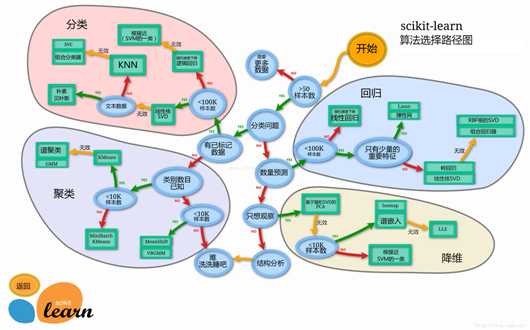 scikit-learn算法选择路径图