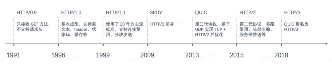 HTTP协议的演进之路