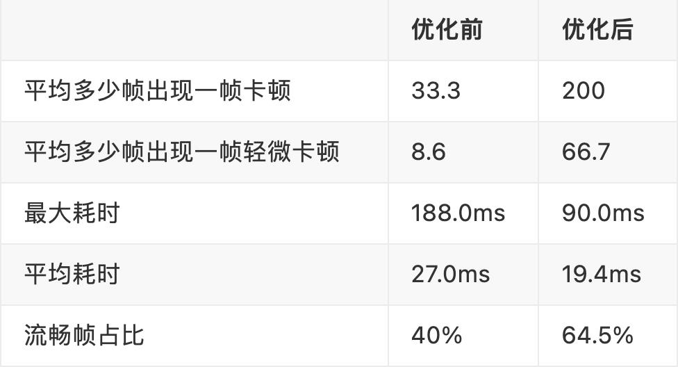 已开源！Flutter 基于分帧渲染的流畅度优化组件 Keframe