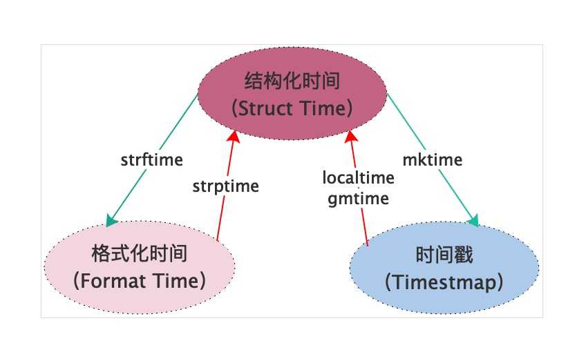 66time模块-时间格式转换.jpg