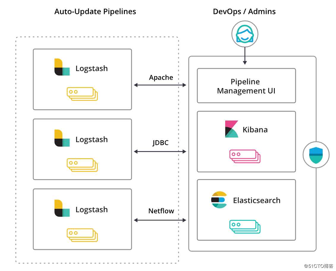 集中式日志分析平台 Elastic Stack（介绍）