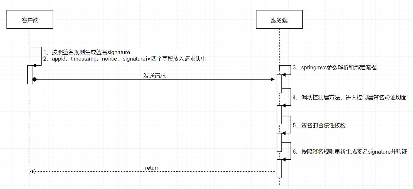 签名流程说明